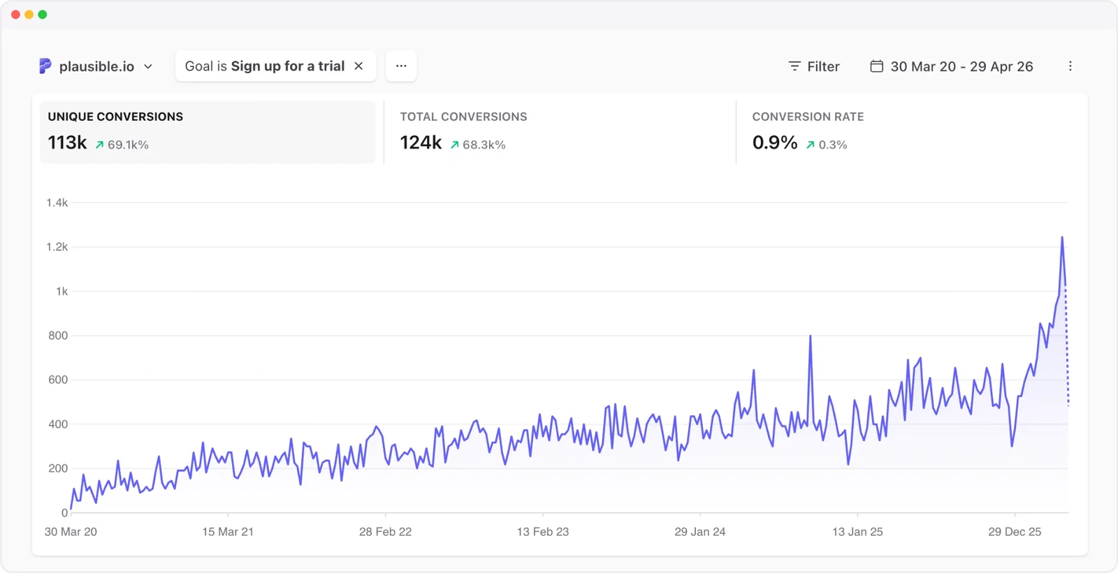 plausible analytics signups organic growth