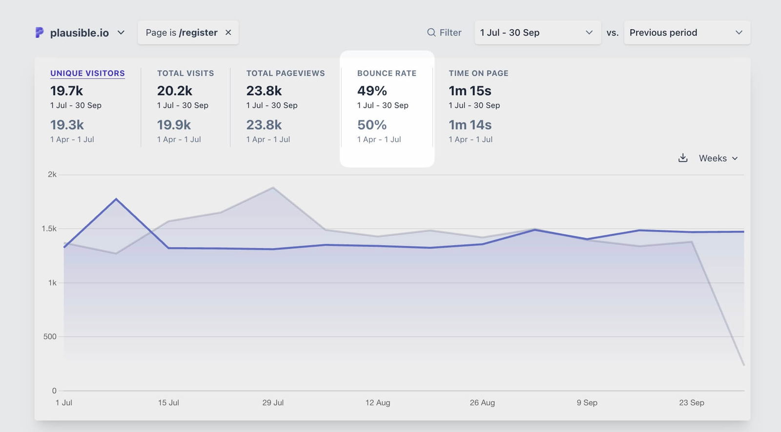 bounce rate on our sign-up page